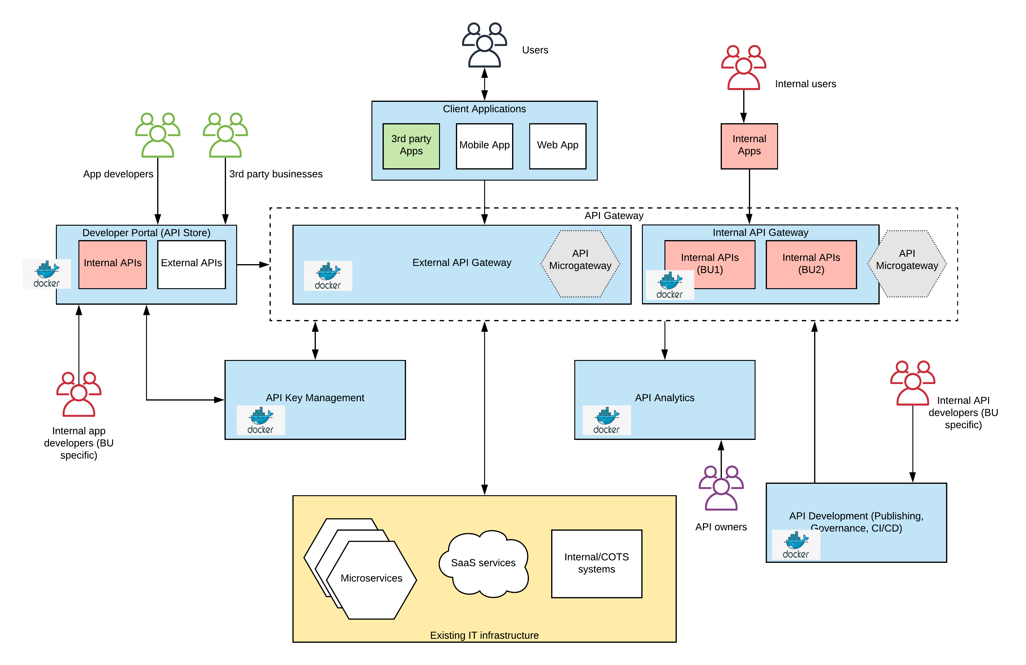 What Is An API Solution Architecture Patterns