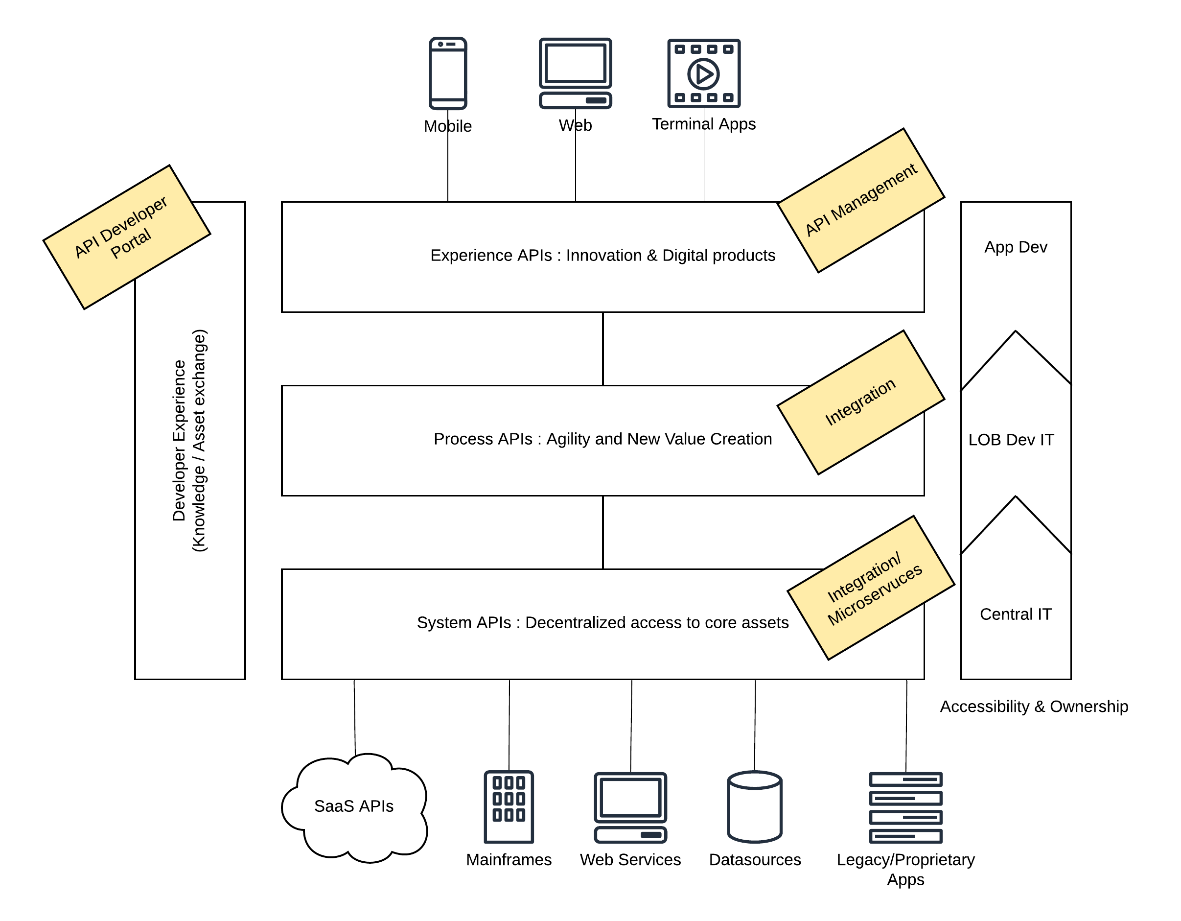 API-led integration architecture