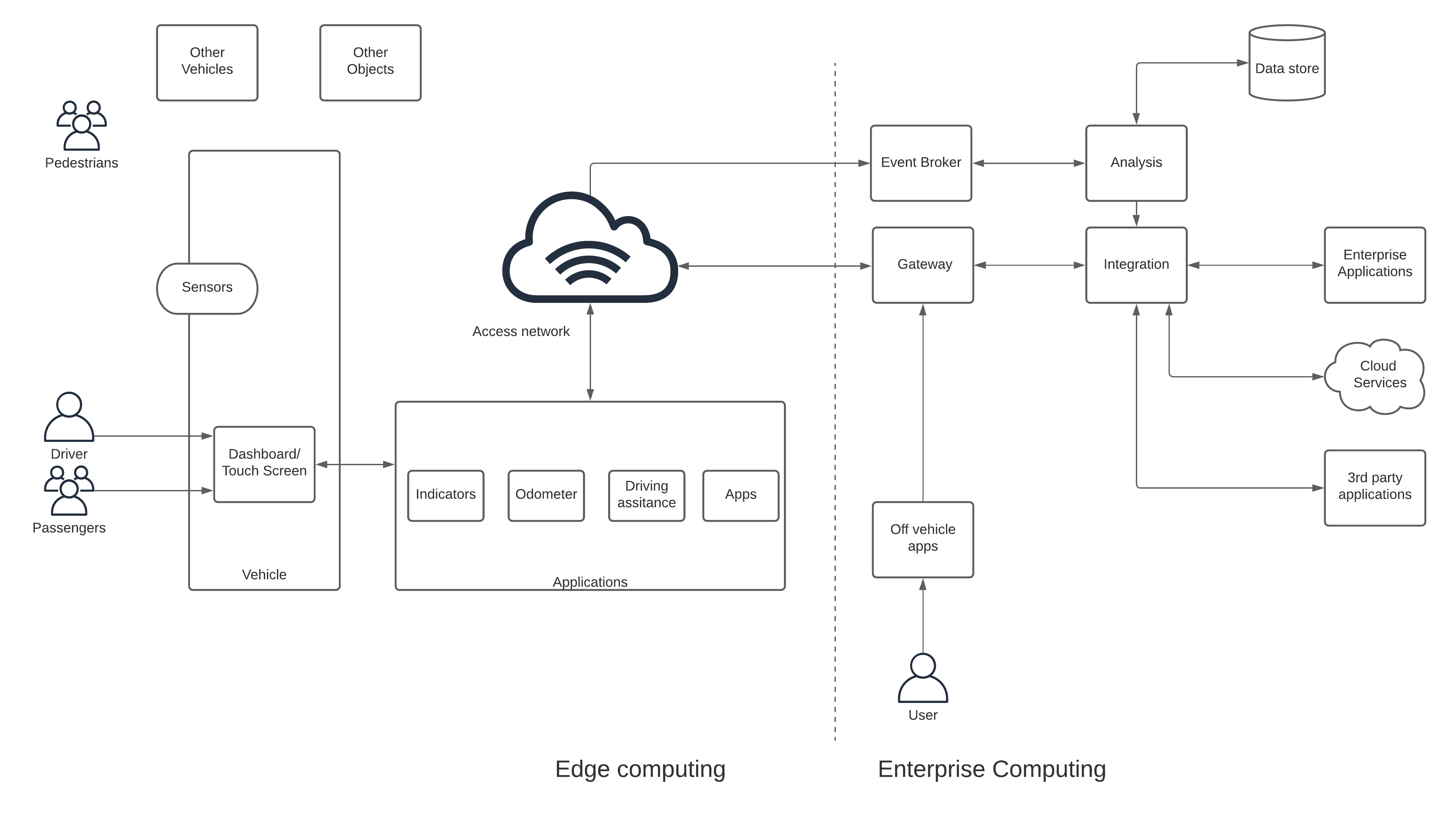 Automotive ecosystem business architecture