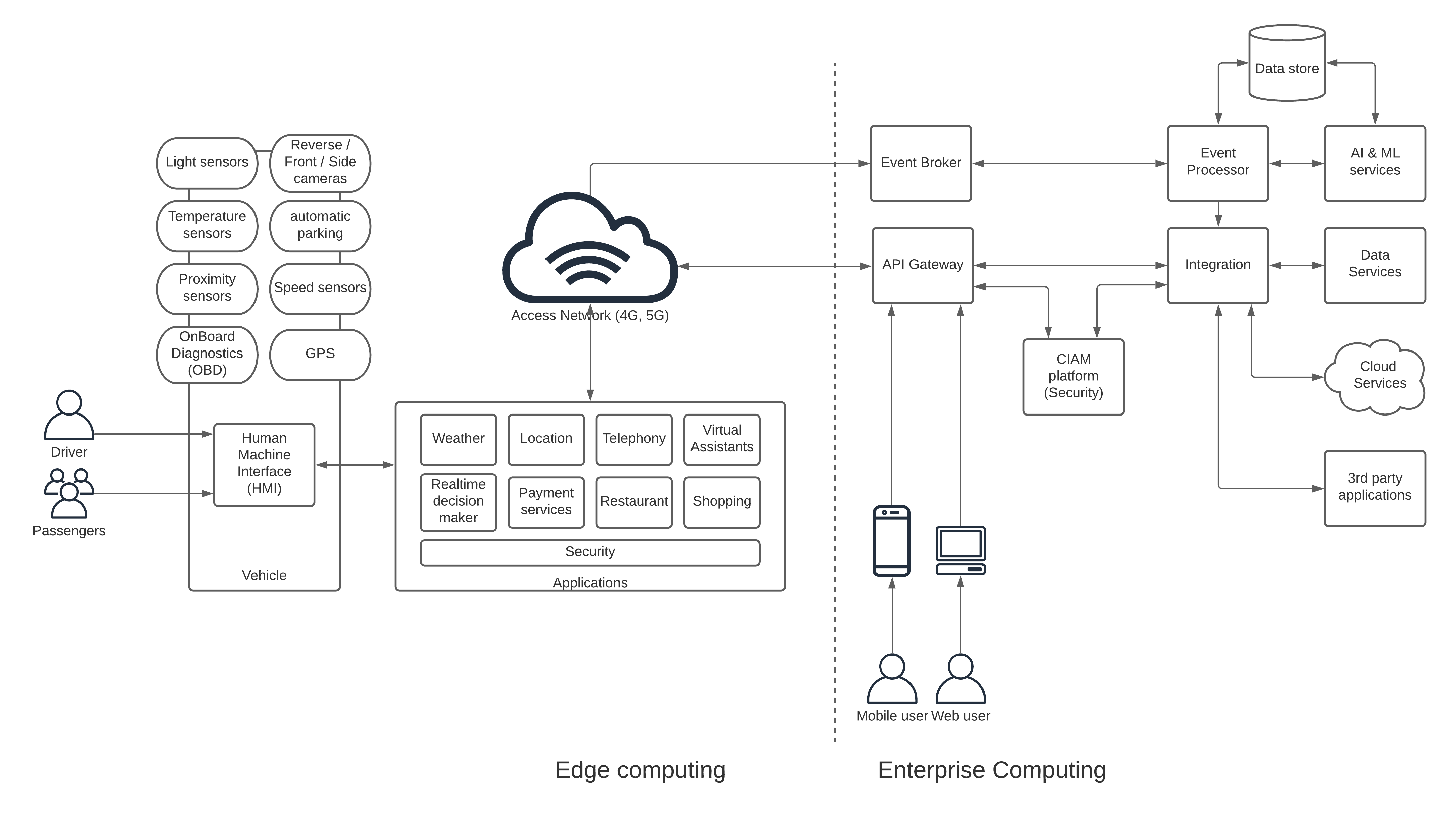 Automotive industry IT reference architecture