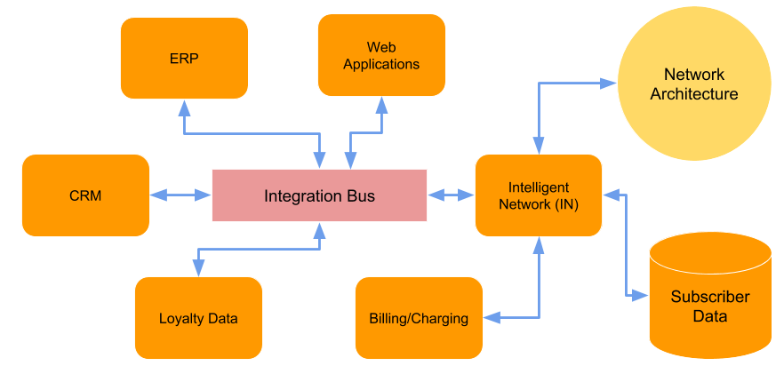 Telecommunications Information technology architecture