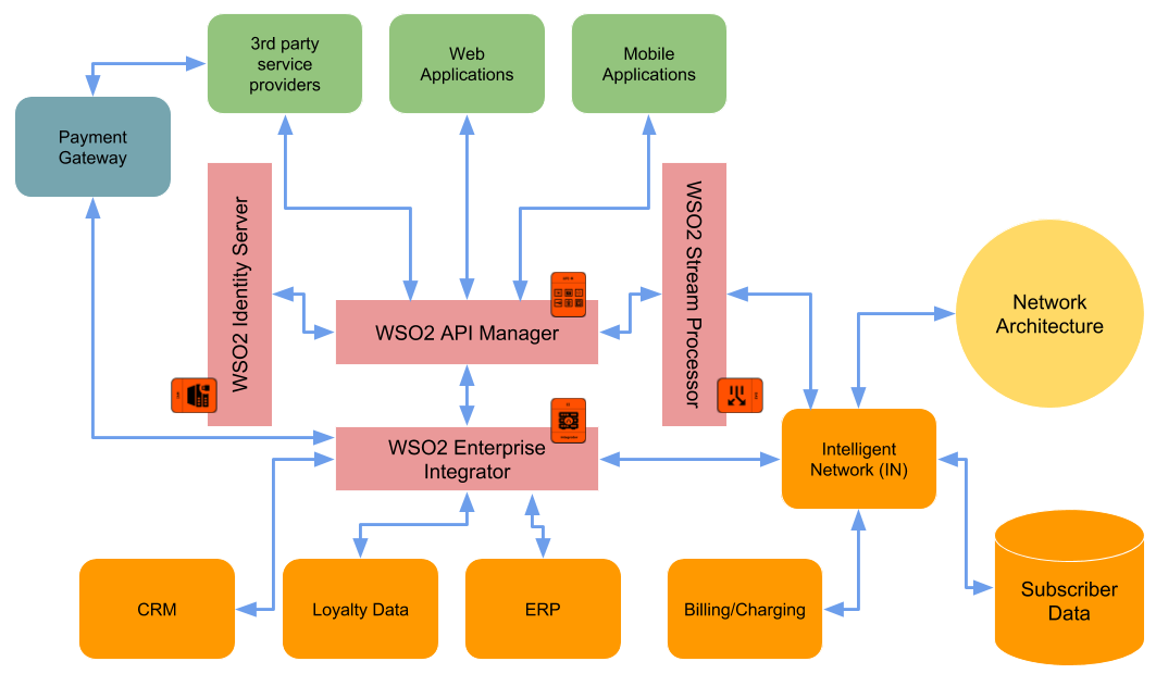 Telecommunications Information Technology reference architecture