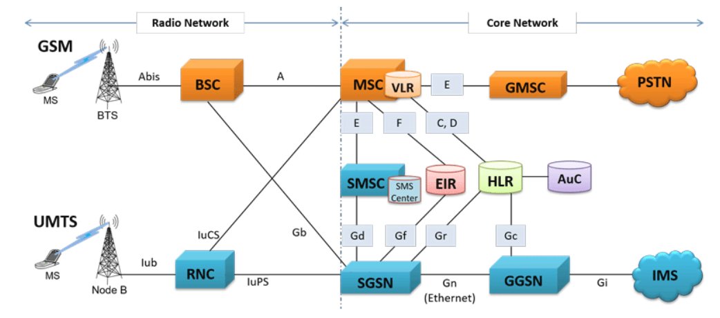 Telecommunication network architecture