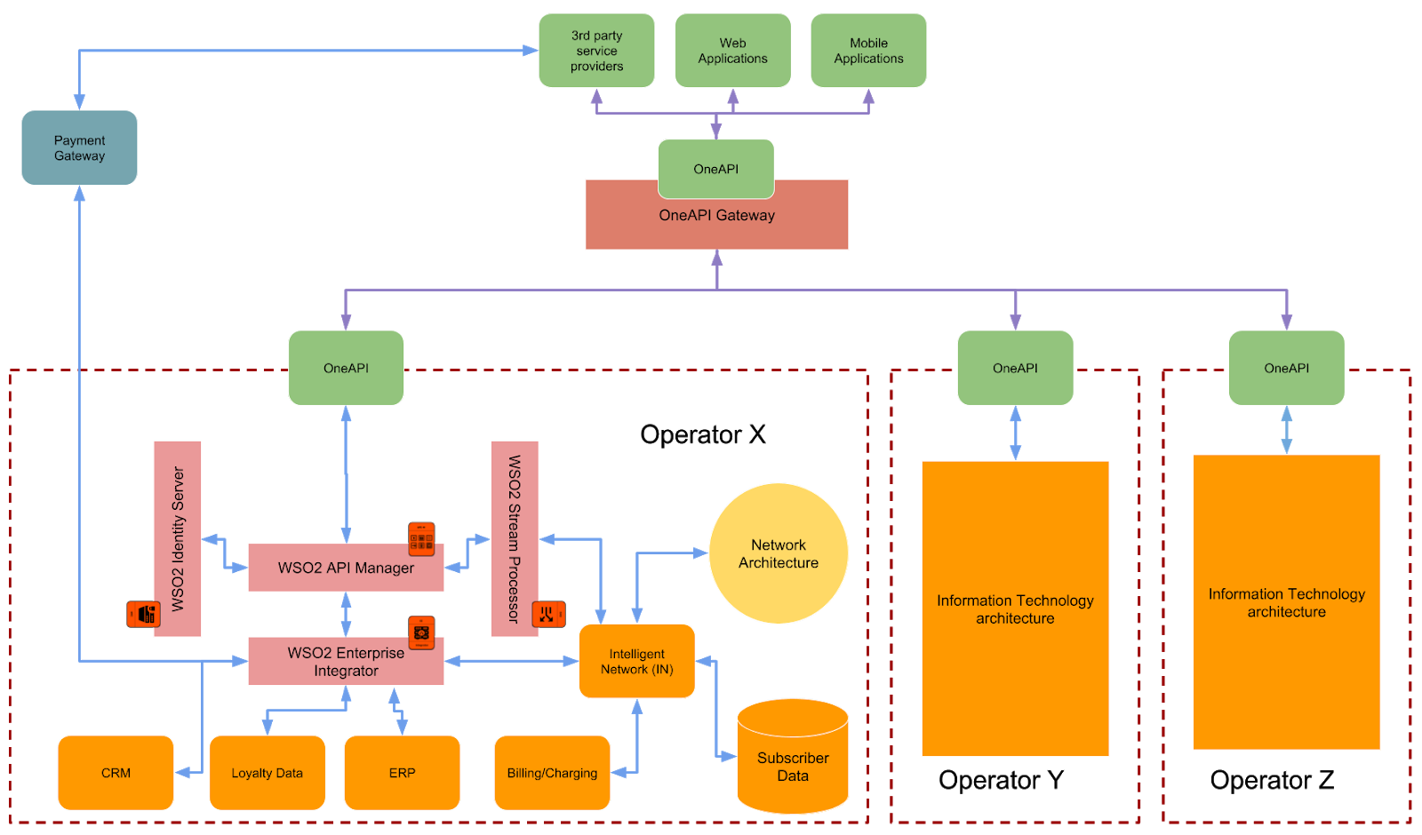 Telecommunications Information Technology reference architecture with GSMA OneAPI