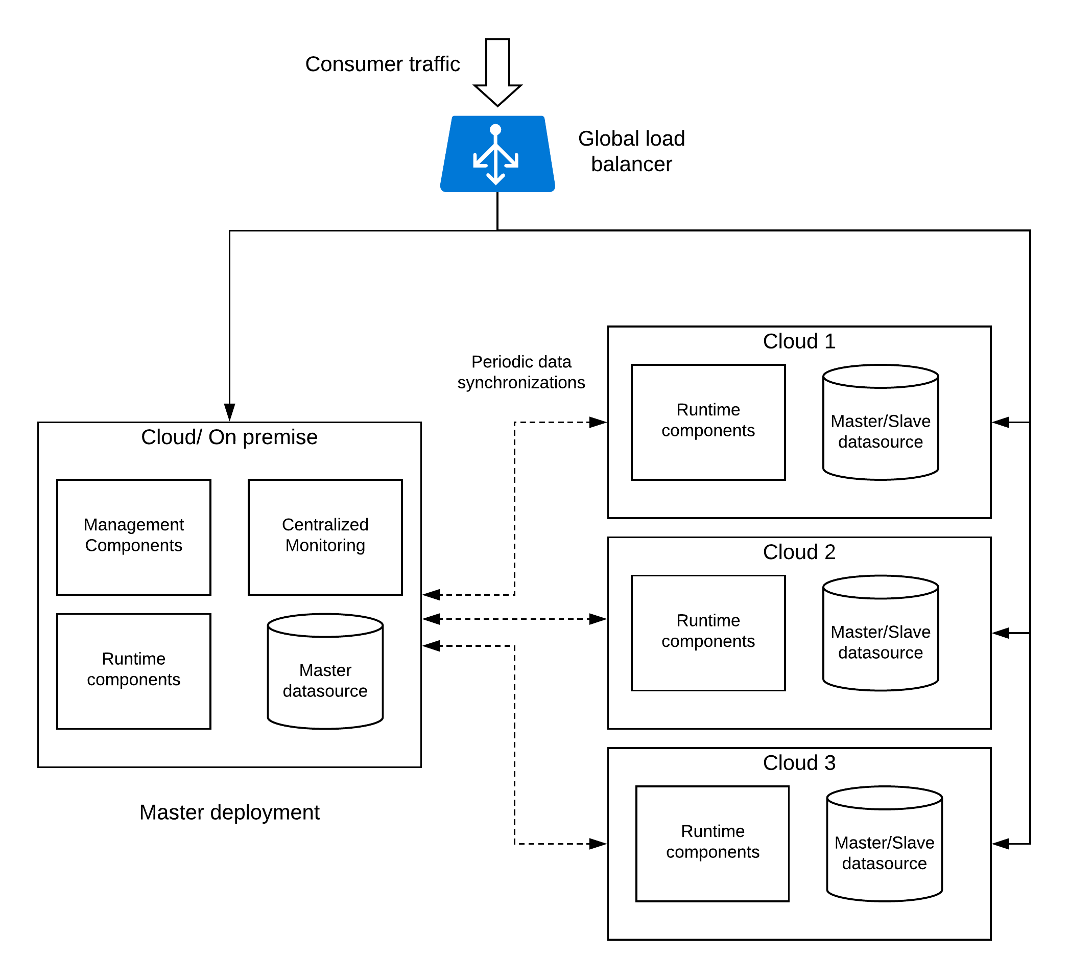 Multi-Cloud-Enterprise-Deployment-Pattern
