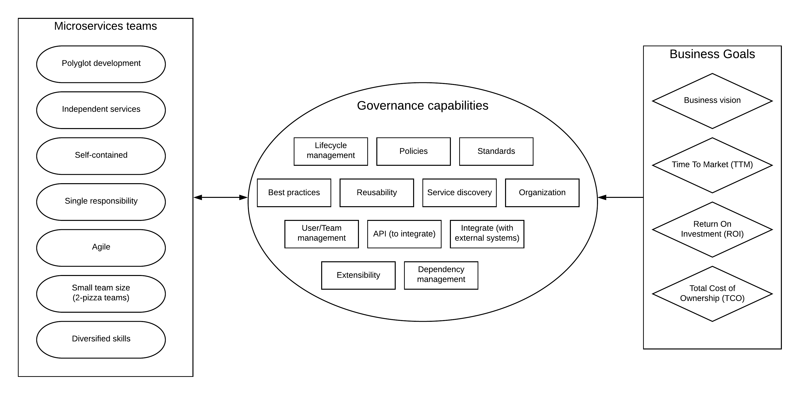 microservice, governance and business goals