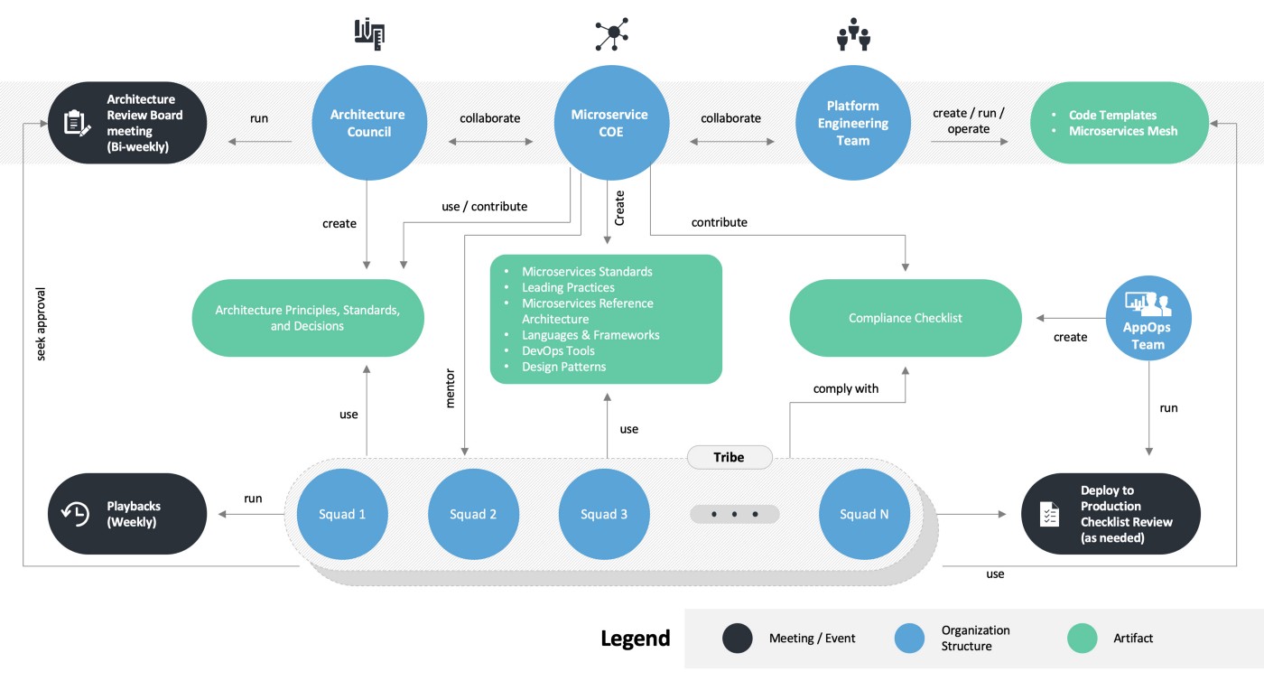 microservices-governance-lifecyle