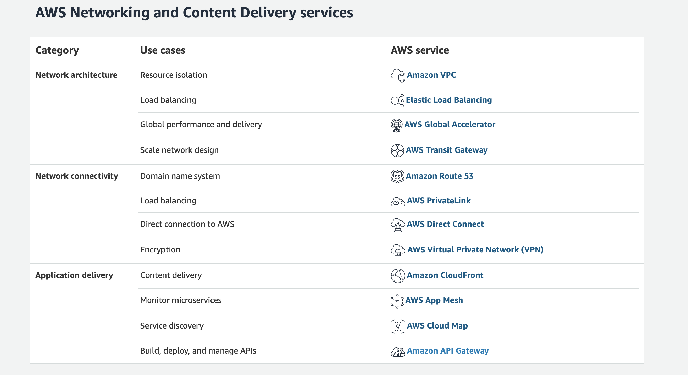 AWS Networking services