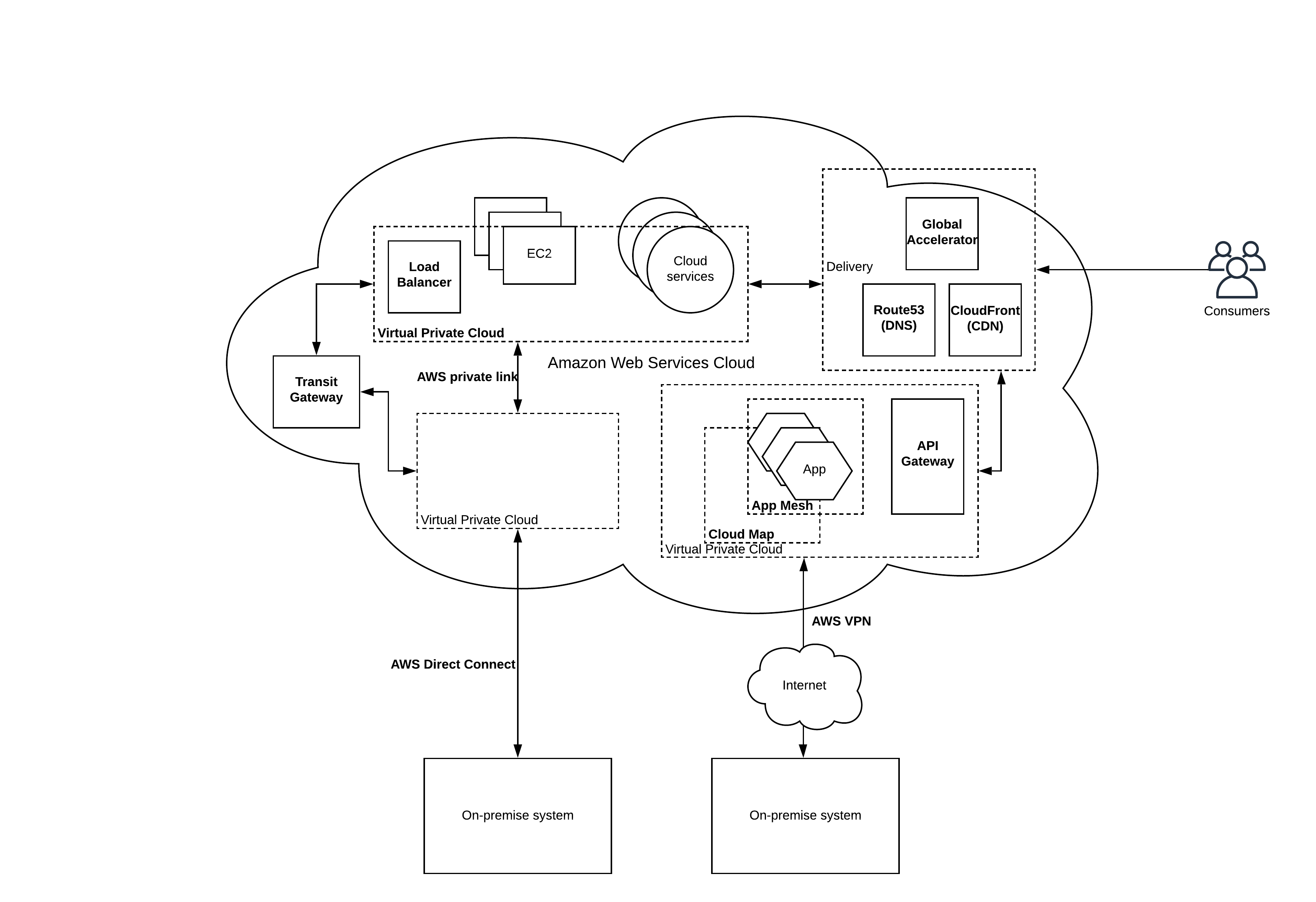 AWS Networking services in a nutshell
