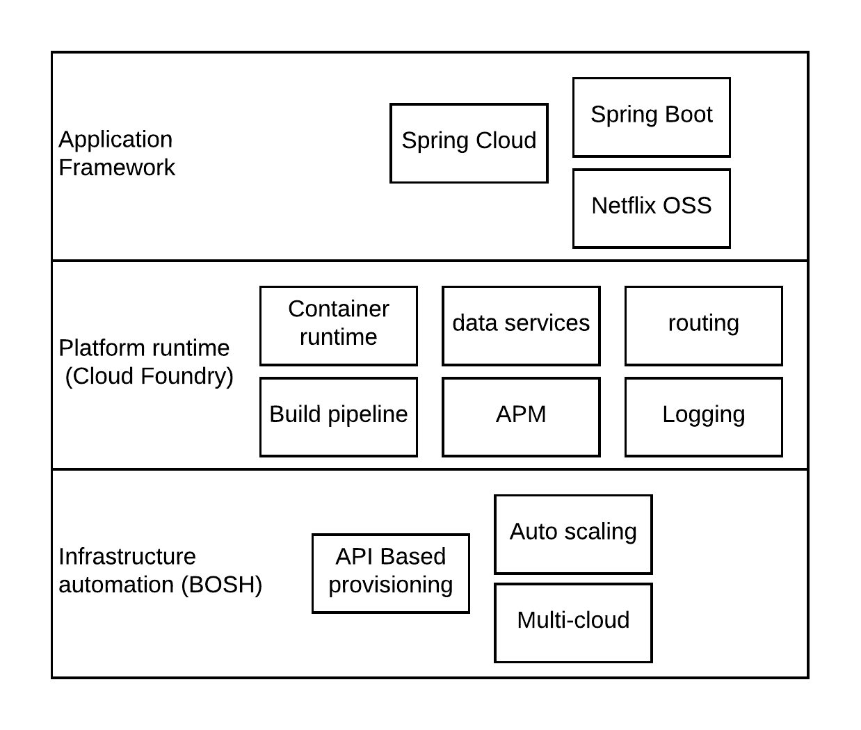 Pivotal Cloud Foundry High level architecture