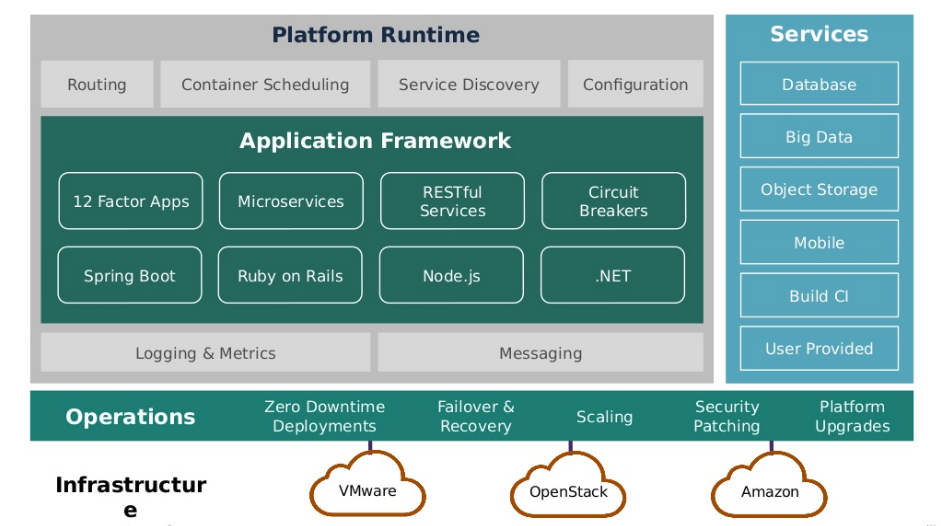 Pivotal Cloud Foundry - detailed look