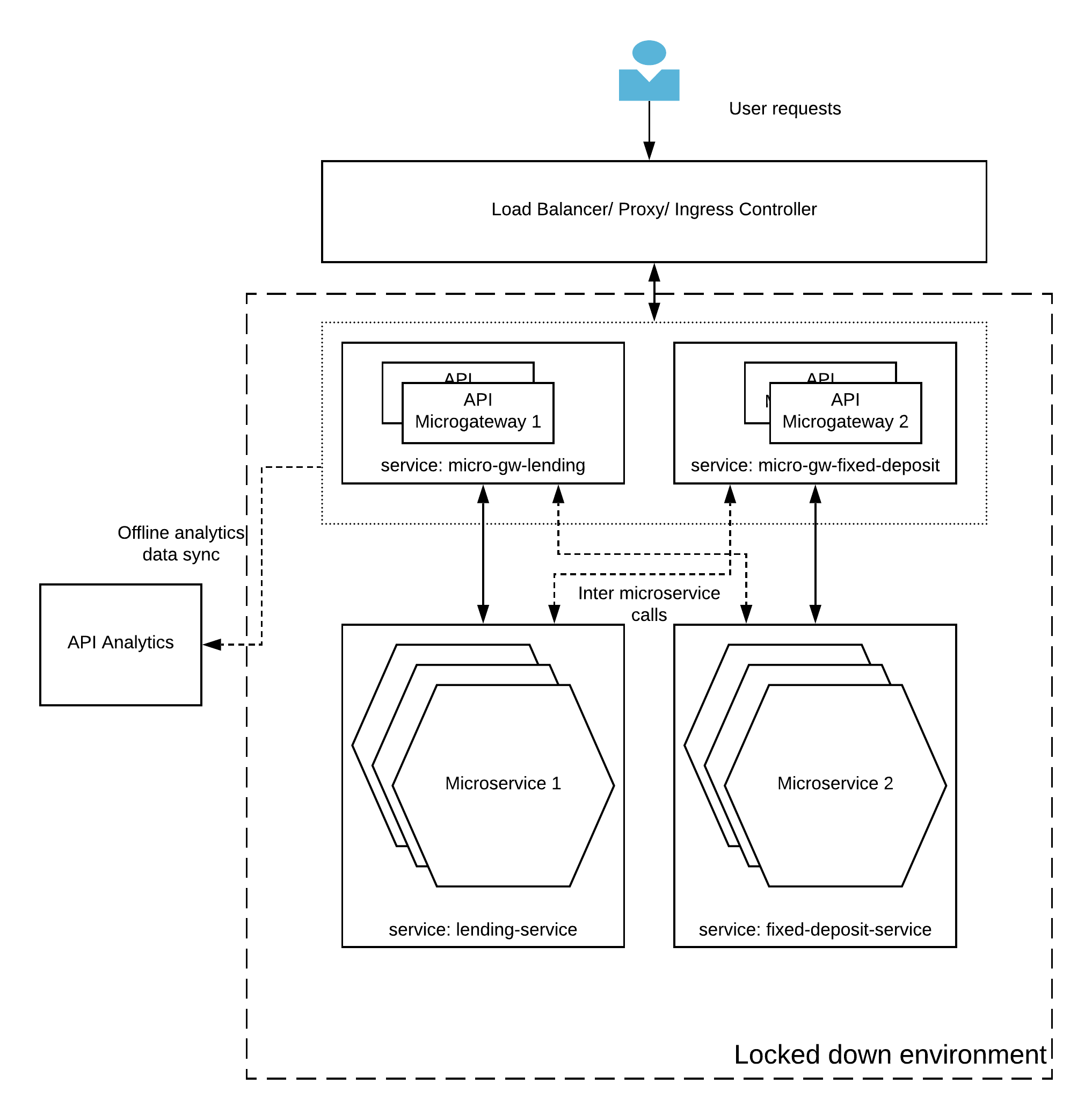 Locked-down API gateway pattern