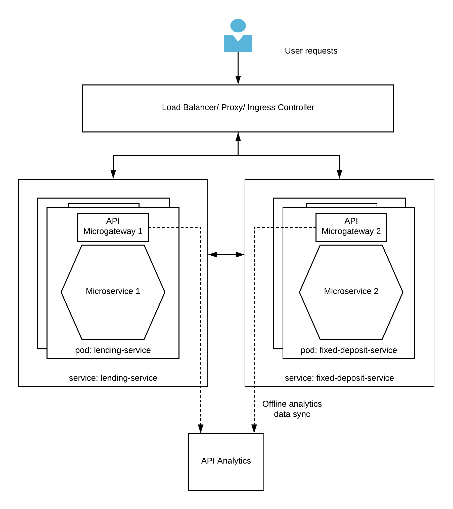 Service Mesh sidecar API gateway pattern