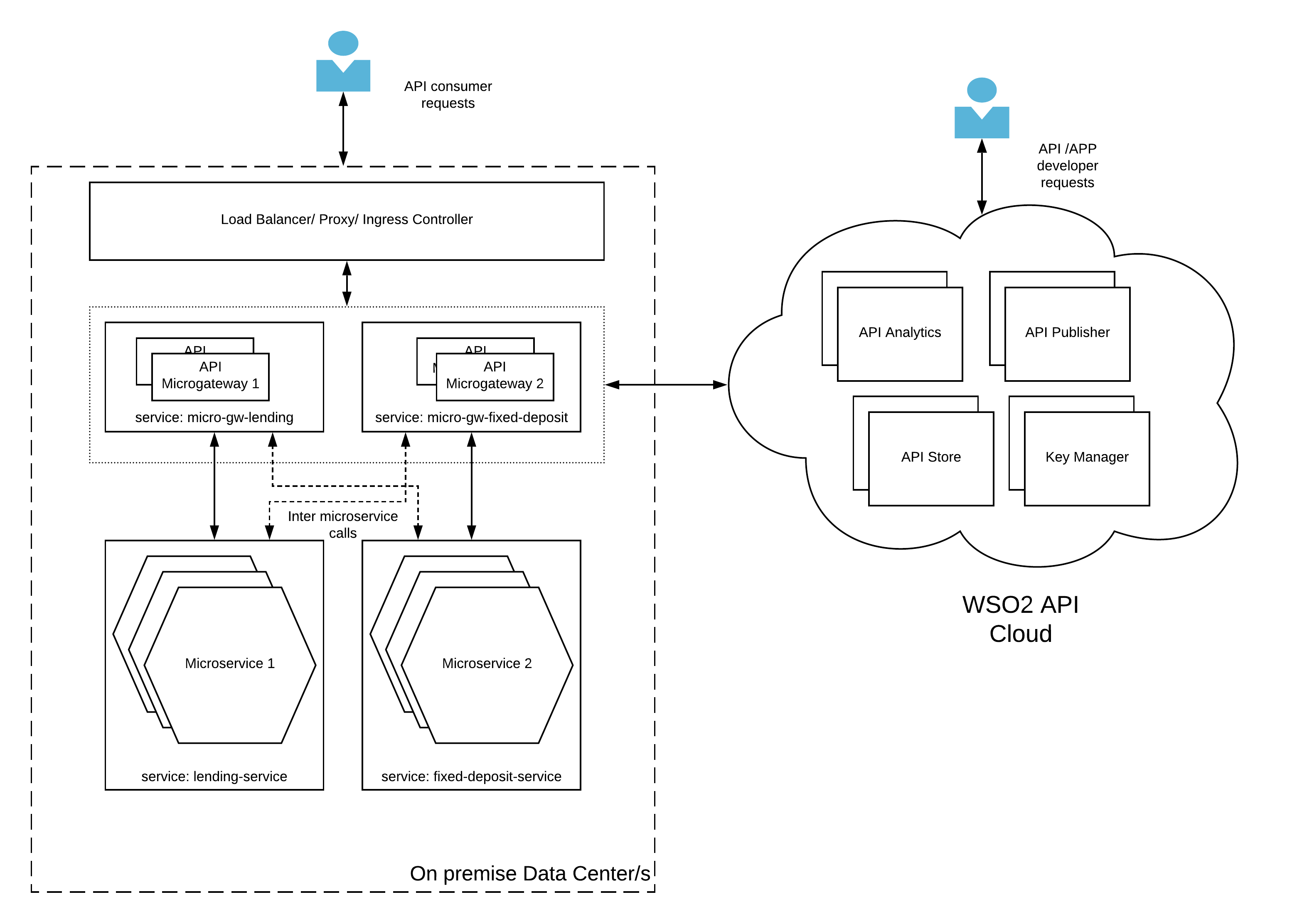 Hybrid API Gateway pattern