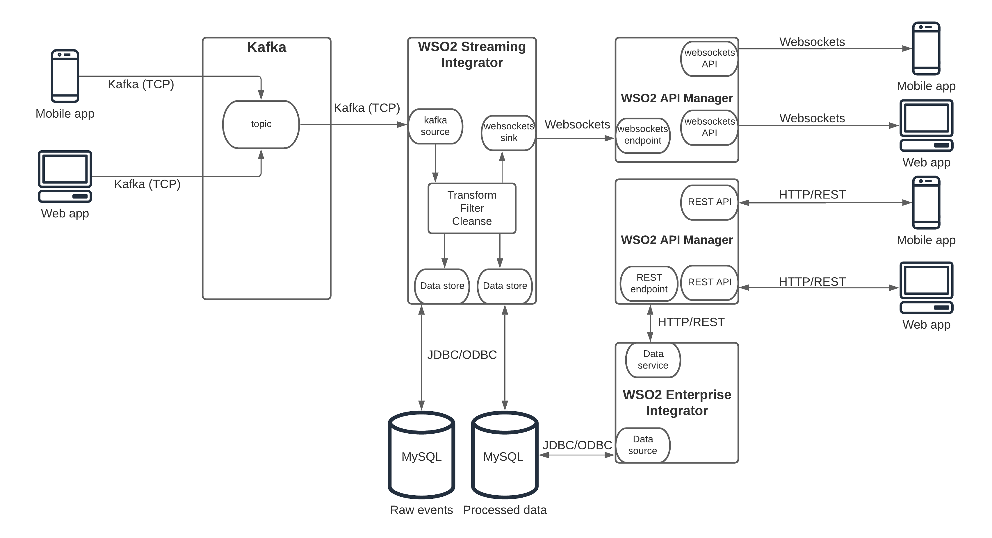 Real-time, event-driven information system with Kafka and WSO2 platform details