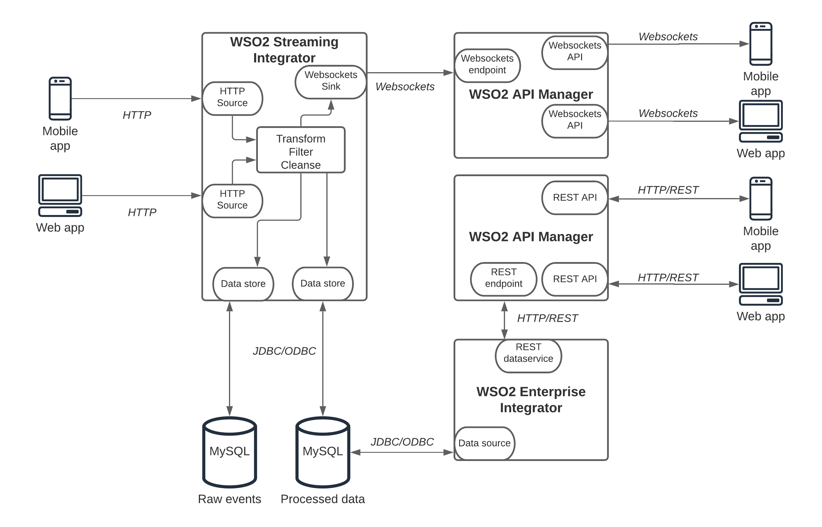Real-time, event-driven information system with WSO2 Platform details